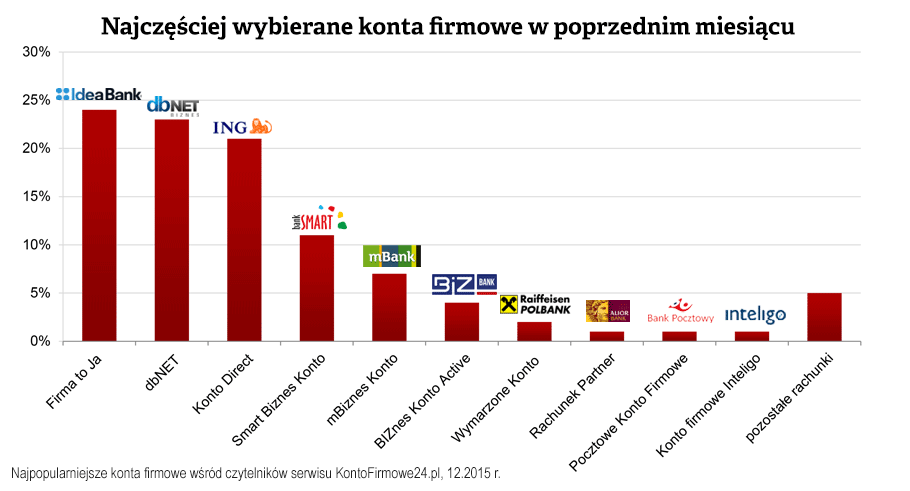 Najpopularniejsze konta firmowe