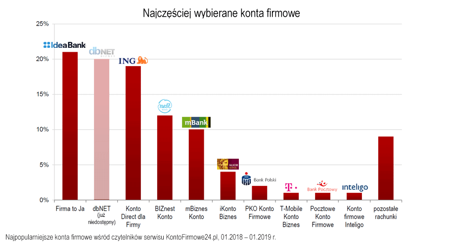 Najpopularniejsze konta firmowe